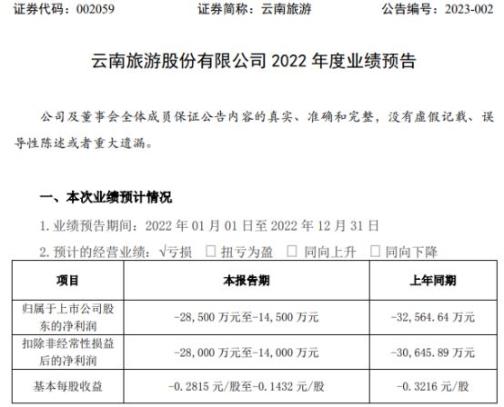 云南旅游2022年预亏1.45亿-2.85亿 项目拓展不及预期，旅游业务承压